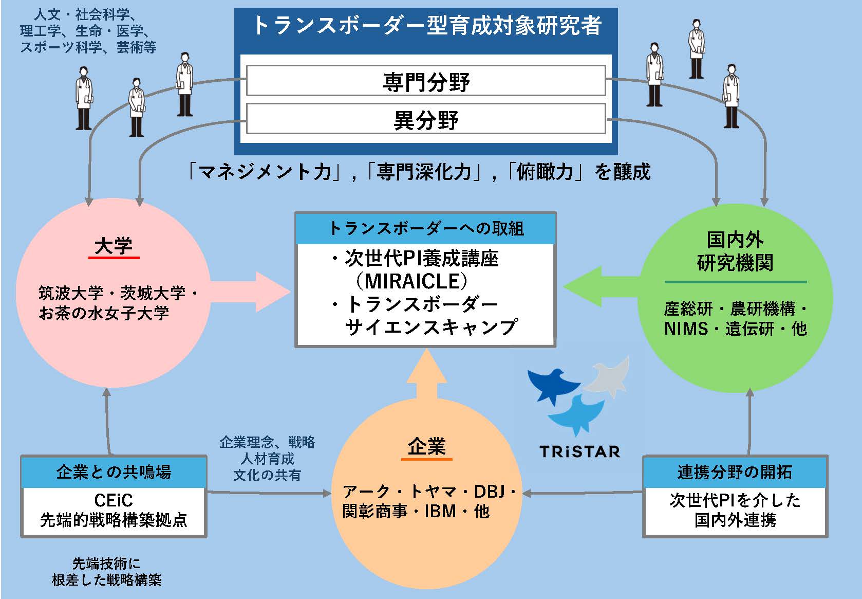 大学×国研×企業連携によるトップランナー育成プログラム TRiSTAR